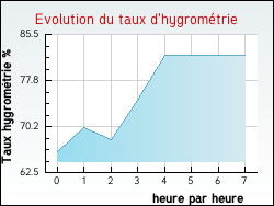 Evolution du taux d'hygrom�trie de la ville Wavrans-sur-l'Aa